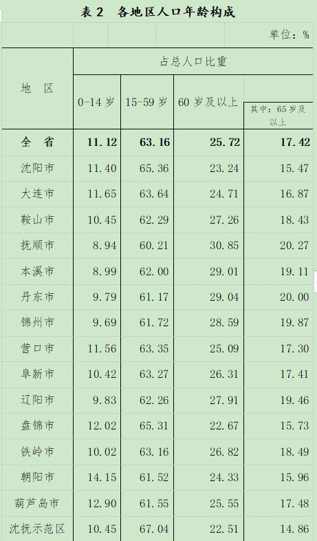 辽宁各市人口性别比例（辽宁省人口数量）(5)