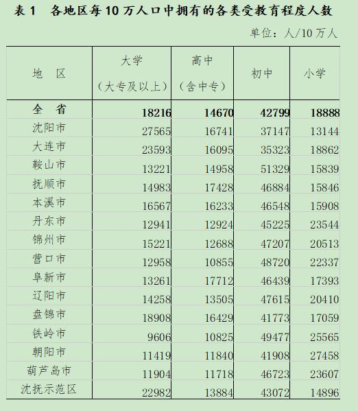 辽宁各市人口性别比例（辽宁省人口数量）(6)