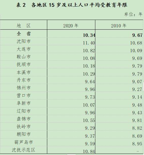 辽宁各市人口性别比例（辽宁省人口数量）(7)