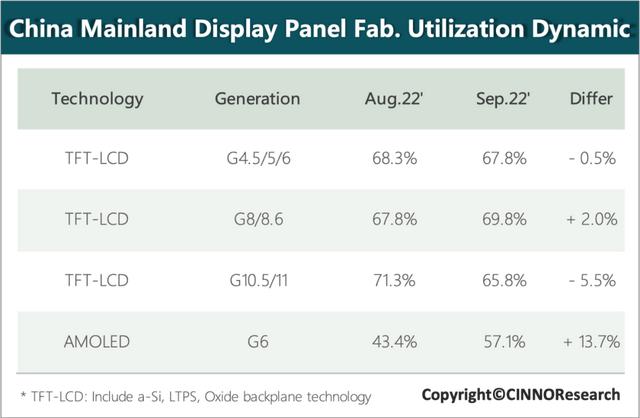 CINNO Research 9月国内液晶面板厂平均稼动率为68.4 环比8月微幅下滑0.5个百分点（CINNOResearch9月国内液晶面板厂平均稼动率为68.4）(1)