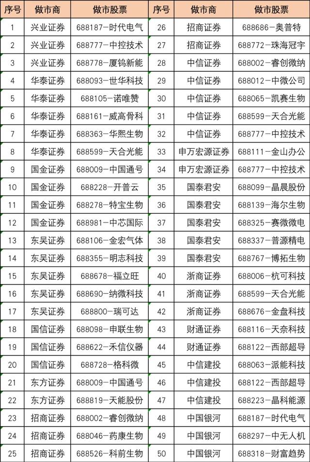 周一见 科创板股票做市交易将正式启动，速览42只标的（科创板股票做市交易将正式启动）(2)