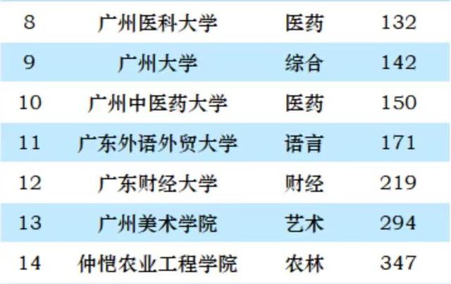 广州大学排名一览表2023（中山大学霸第一名，华南师范排第4名）(5)