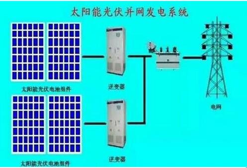 光伏逆变器为什么要逆变