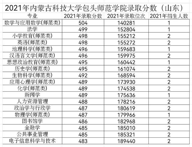 好的民办二本和独立学院（这两所公办二本）(6)