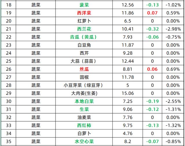 今日菜价 芥兰涨幅最高 1.33 ，花菜降幅最高 3.10（今日菜价芥兰涨幅最高）(2)