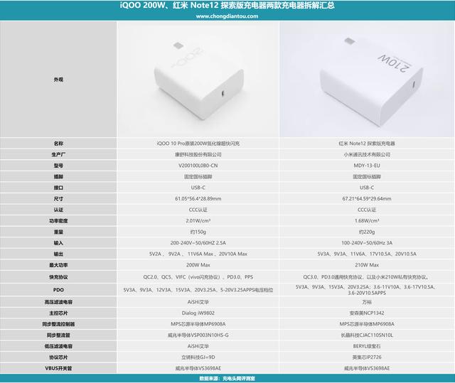 氮化镓充电器支持iqoo快充吗（200W氮化镓充电器与红米）(18)