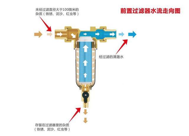 家庭安装前置反冲过滤器有用吗（前置过滤器还分直冲与反冲）(6)