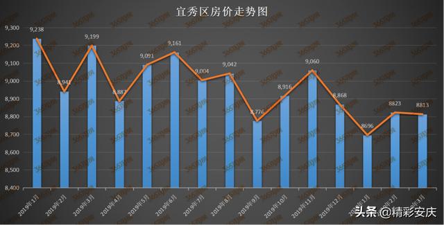 安庆3月房价出炉 这些小区价格曝光 你家房价是涨是跌（安庆3月房价出炉）(6)