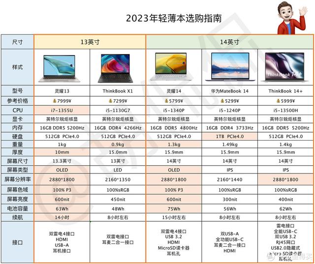 2023最佳性价比笔记本（笔记本电脑配置怎么选）(5)