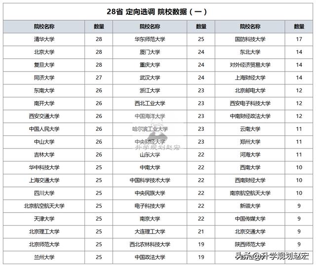 各省定向选调高校统计（想要走定向选调）(3)