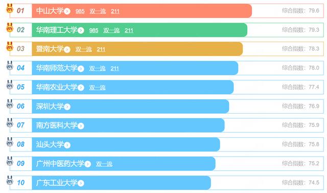 广东省2023年大学排名（中山大学霸榜榜单）(4)