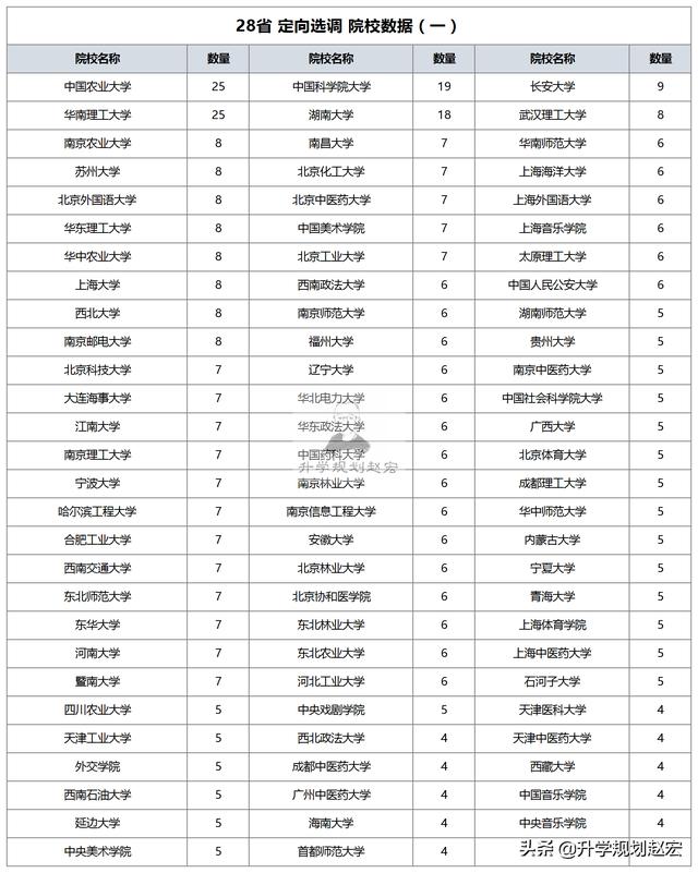 各省定向选调高校统计（想要走定向选调）(4)