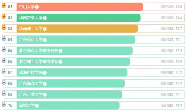 广东省2023年大学排名（中山大学霸榜榜单）(5)