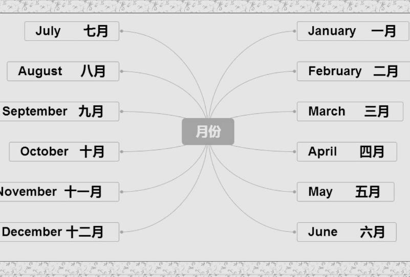 月份英文怎么说