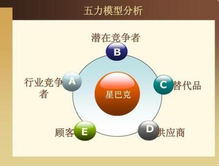 波特五力模型有哪五种