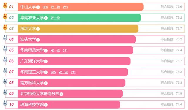 广东省2023年大学排名（中山大学霸榜榜单）(2)