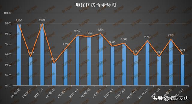 安庆3月房价出炉 这些小区价格曝光 你家房价是涨是跌（安庆3月房价出炉）(4)