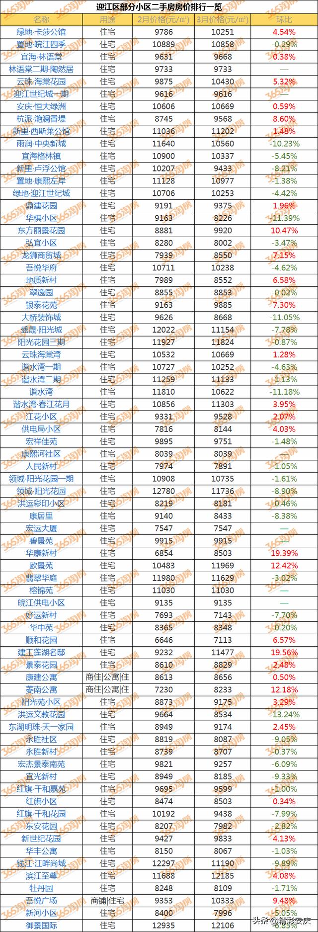 安庆3月房价出炉 这些小区价格曝光 你家房价是涨是跌（安庆3月房价出炉）(5)