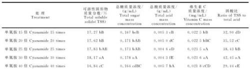 单氰胺在葡萄种植上到底怎么用，为啥有些农户用了出现药害？