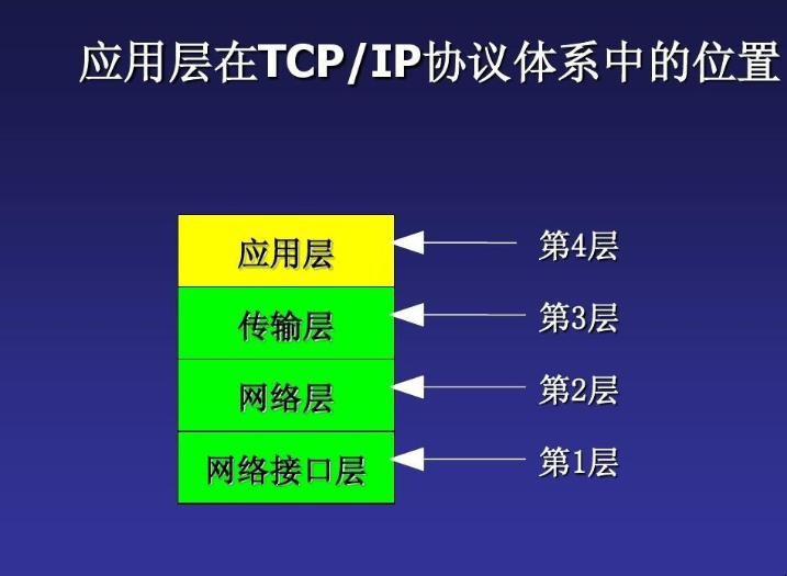 TCP/IP协议分为哪几层