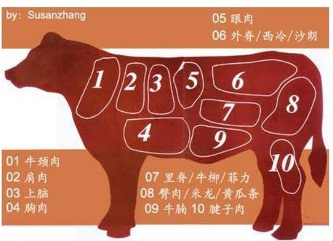 米龙是牛的哪个部位