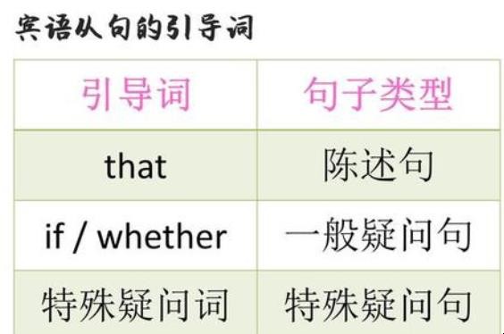 宾语从句的引导词有哪些