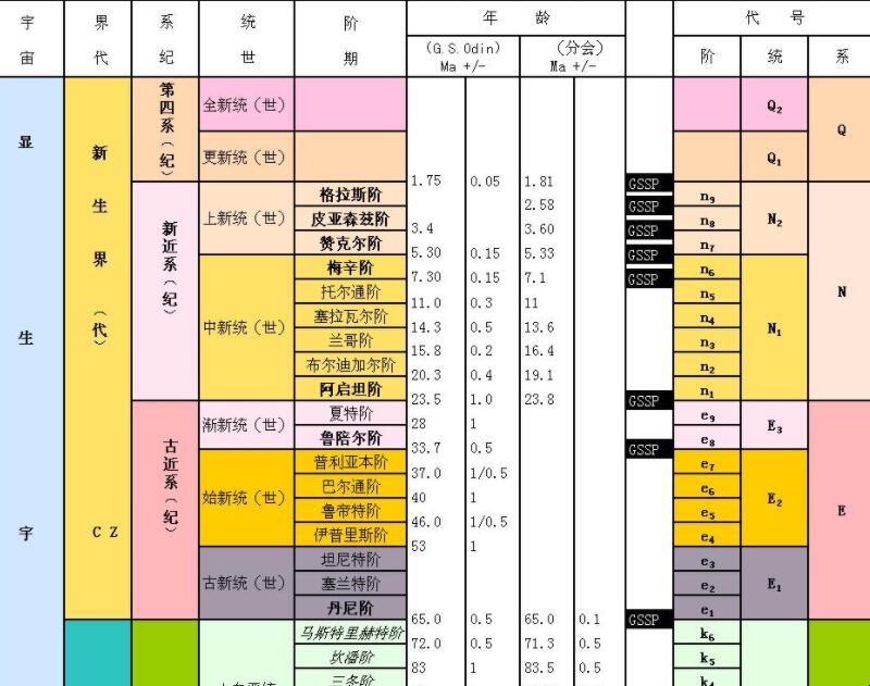 地质年代表的计算方法有哪些