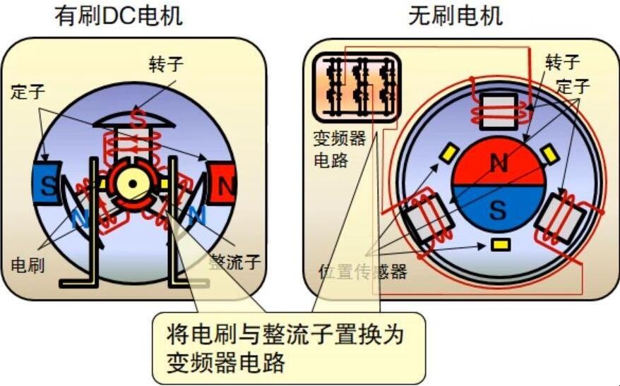 有刷电机与无刷电机的区别是什么