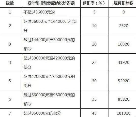 个人所得税税率分为几级