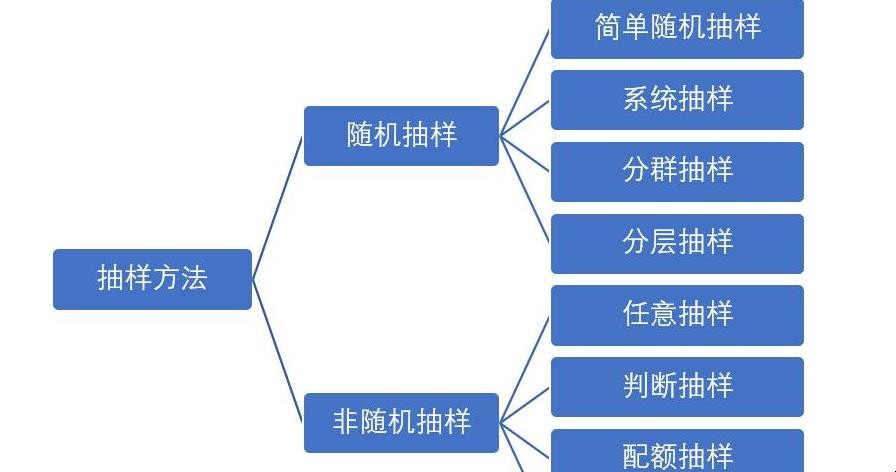 抽样的方法有哪些