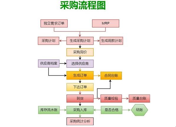 采购流程图