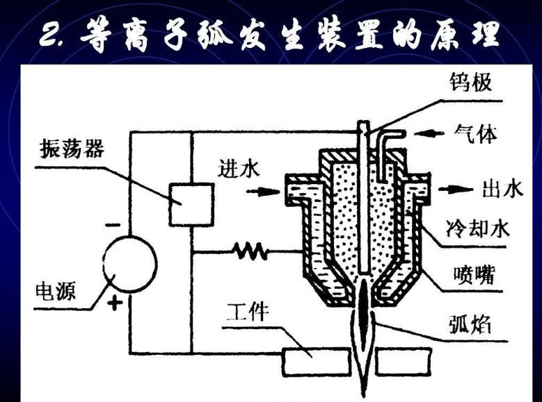 等离子切割原理是什么