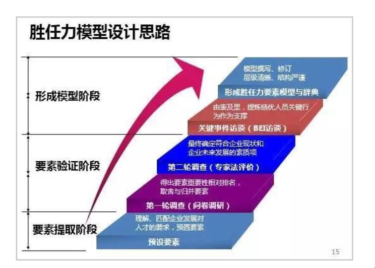 胜任力模型的应用有哪些