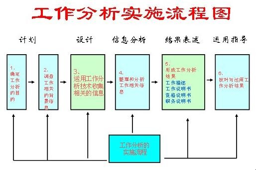 工作分析的方法有哪些