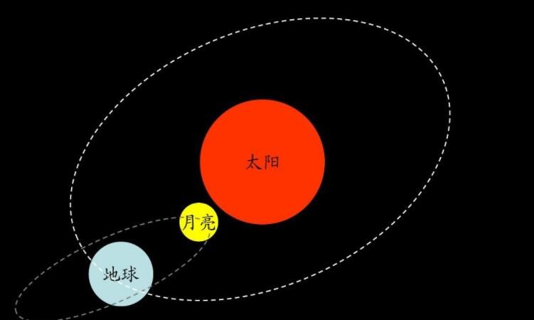 地球围绕太阳转一圈是多长时间