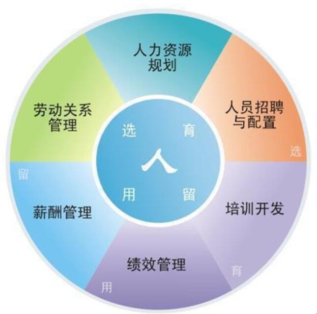 人力资源管理六大模块的关系是什么