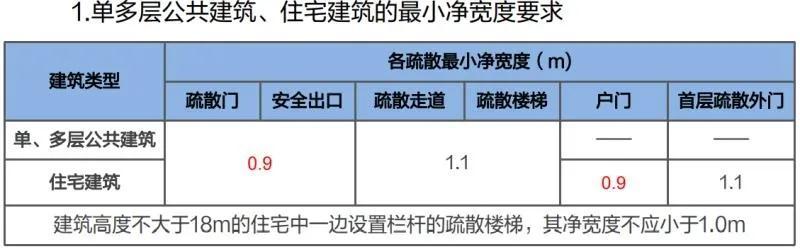 建筑防火分区案例分析（案例分析笔记民用建筑防火）(8)