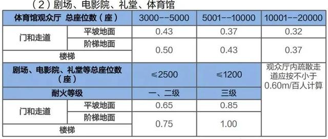 建筑防火分区案例分析（案例分析笔记民用建筑防火）(7)