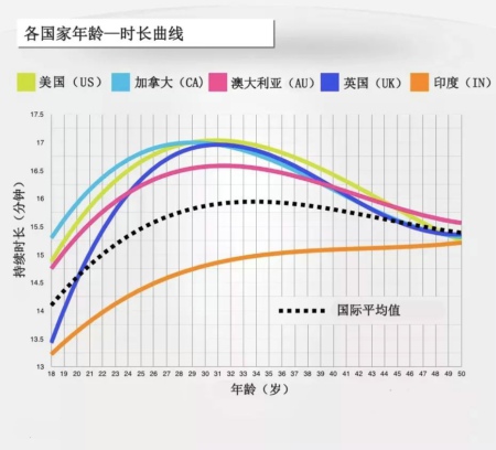 17分零5秒。