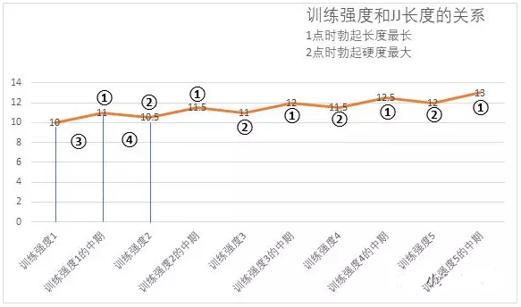 长度和硬度的变化如下