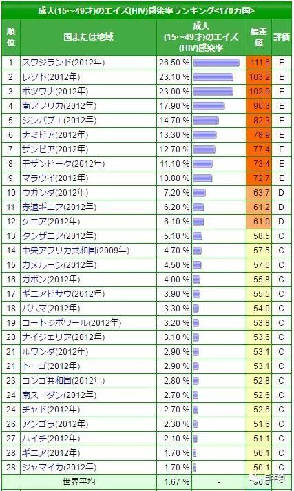 日本成人的这个艾滋病感染率仅为0.10%