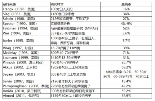 ED全球发病率