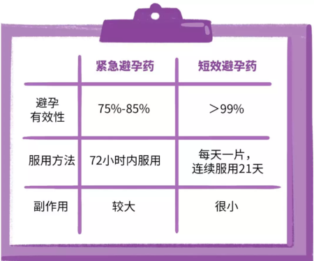 它和紧急避孕药有什么不同