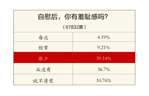 很大一部分女性却并不觉得羞耻