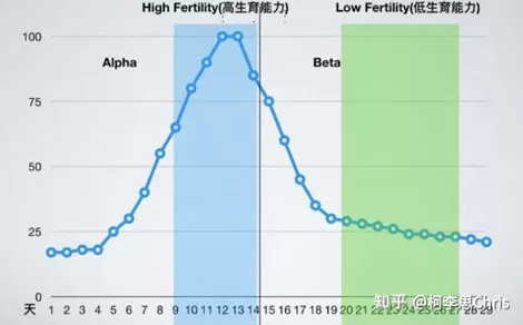 生育能力和性欲的关系变化