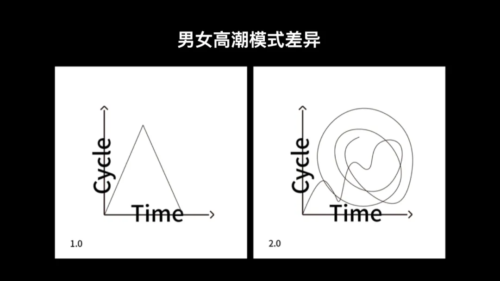 男女高潮模式差异