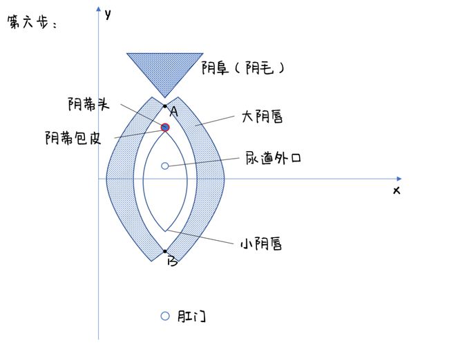 第六步