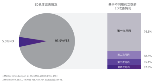 适合多次使用， 适合长效治疗