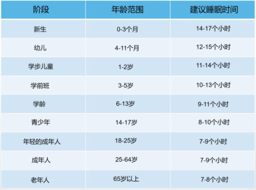 每天保证7-9小时的睡眠