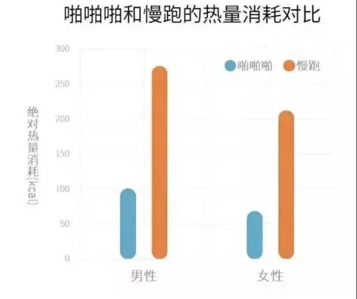 记录跑步与啪啪啪所消耗的热量值